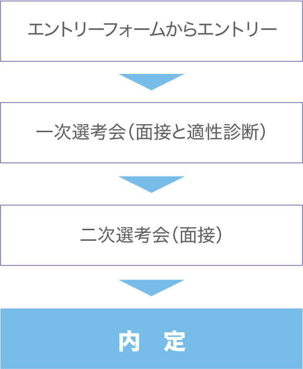 募集要項/エントリー