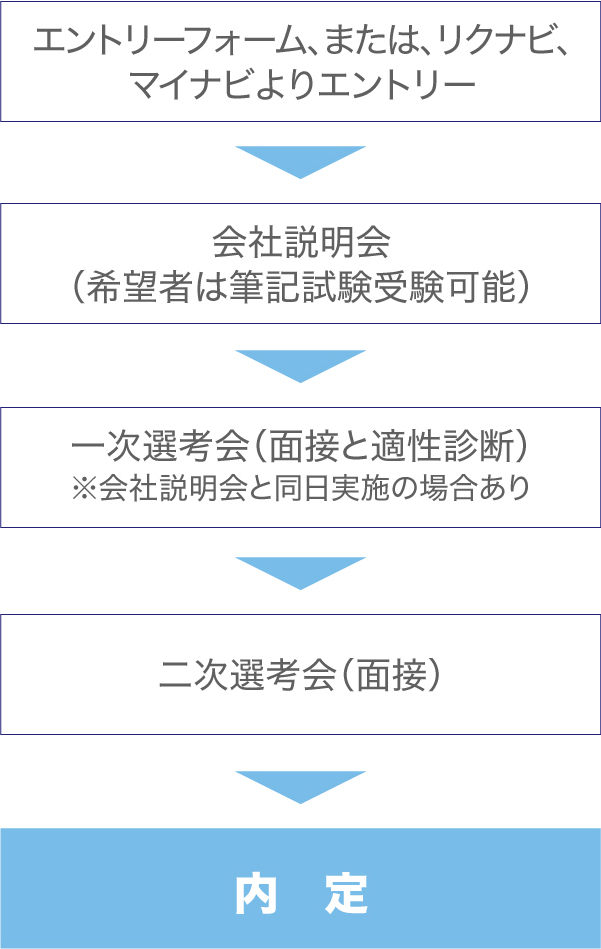 募集要項/エントリー