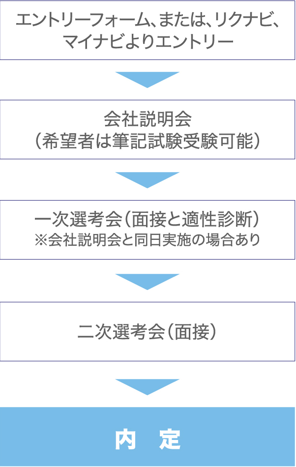 募集要項/エントリー